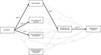 Loneliness, <mark class="highlighted">Escapism</mark>, and Identification With Media Characters: An Exploration of the Psychological Factors Underlying Binge-Watching Tendency